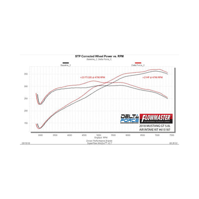 Flowmaster Delta Force Performance Air Intake<br>18-23 Ford Mustang