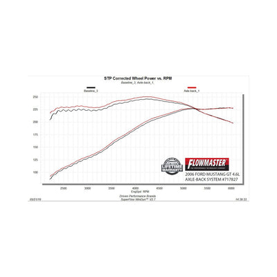 Flowmaster Flow FX Axle-Back Exhaust System<br>05-10 Ford Mustang