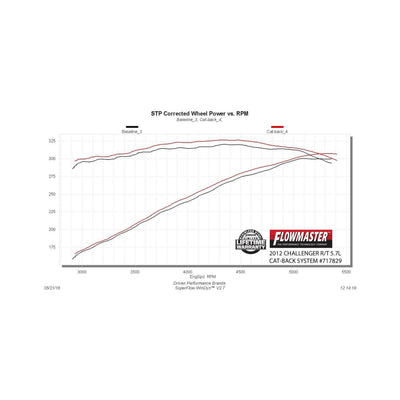 Flowmaster Flow FX Cat-back Exhaust System<br>09-14 Dodge Challenger