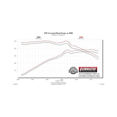 Flowmaster Flow FX Cat-Back Exhaust System<br>14-19 GM Silverado/Sierra 1500