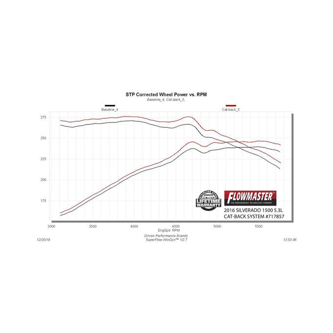 Flowmaster Flow FX Cat-Back Exhaust System<br>14-19 GM Silverado/Sierra 1500