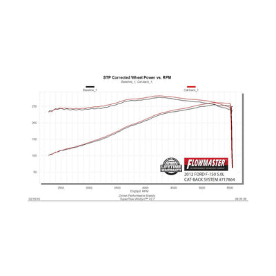 Flowmaster Flow FX Cat-Back Exhaust System<br>09-14 Ford F-150