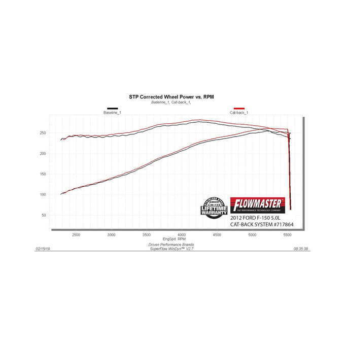 Flowmaster Flow FX Cat-Back Exhaust System<br>09-14 Ford F-150