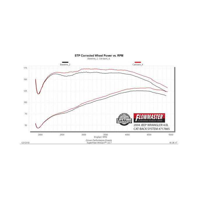 Flowmaster Flow FX Cat-back Exhaust System<br>00-06 Jeep Wrangler TJ