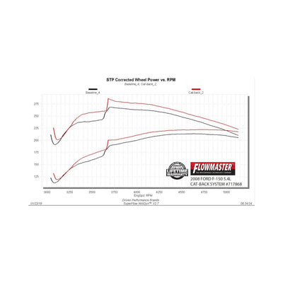 Flowmaster Flow FX Cat-Back Exhaust System<br>04-08 Ford F-150