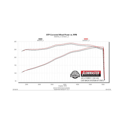 Flowmaster Flow FX Cat-Back Exhaust System<br>09-14 Ford F-150