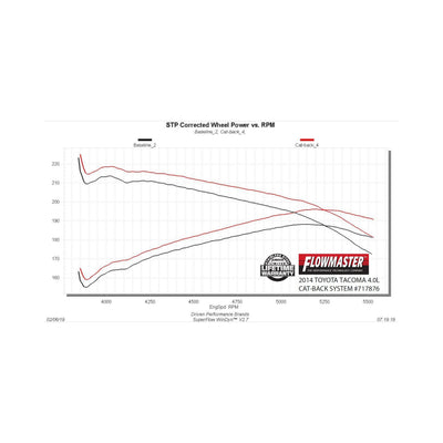 Flowmaster Flow FX Cat-back Exhaust System<br>05-15 Toyota Tacoma