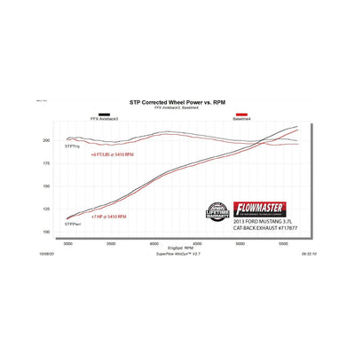 Flowmaster Flow FX Axle-Back Exhaust System<br>11-14 Ford Mustang