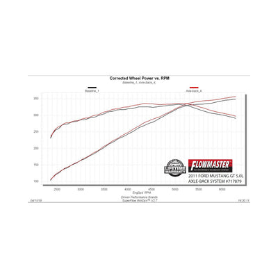 Flowmaster Flow FX Axle-Back Exhaust System<br>11-12 Ford Mustang