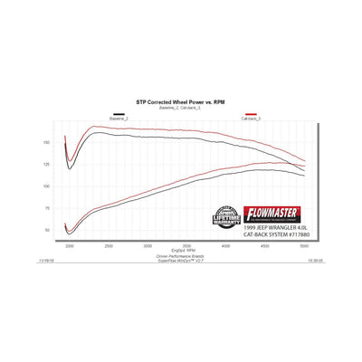 Flowmaster Flow FX Cat-back Exhaust System<br>97-99 Jeep Wrangler TJ