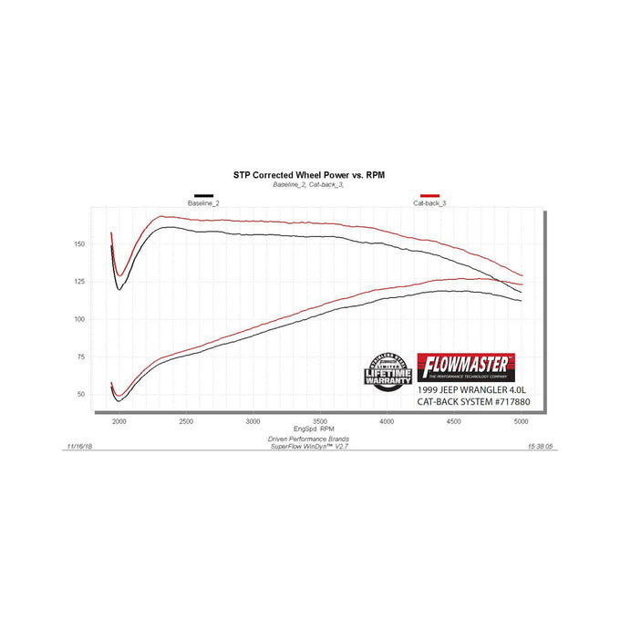 Flowmaster Flow FX Cat-back Exhaust System<br>97-99 Jeep Wrangler TJ