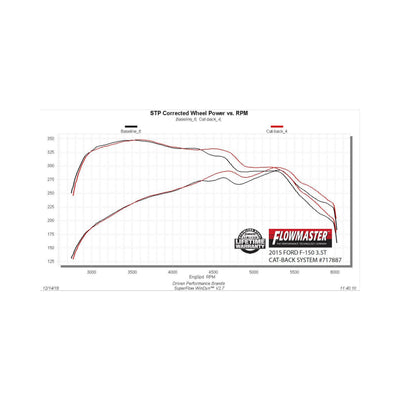 Flowmaster Flow FX Cat-back Exhaust System<br>15-20 Ford F-150
