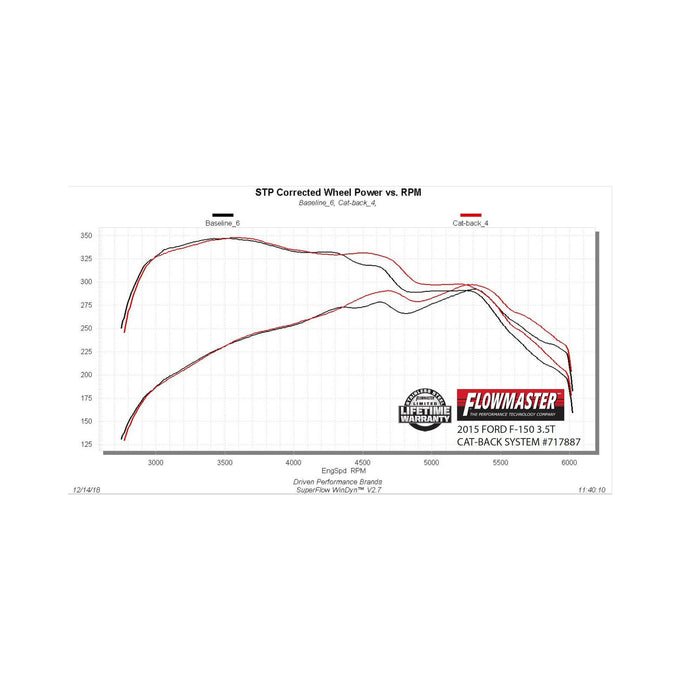 Flowmaster Flow FX Cat-back Exhaust System<br>15-20 Ford F-150