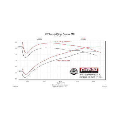 Flowmaster Flow FX Cat-back Exhaust System<br>19-26 Chevy Silverado 1500, GMC Sierra 1500