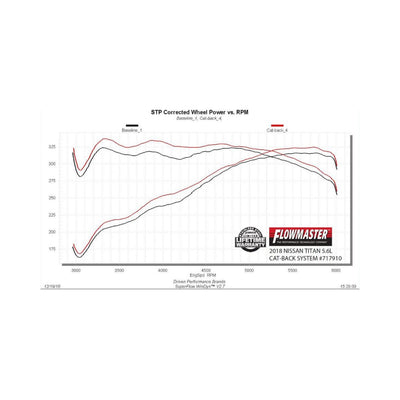 Flowmaster Flow FX Cat-back Exhaust System<br>17-24 Nissan TITAN