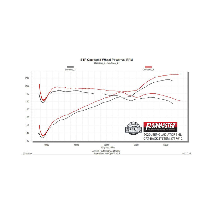 Flowmaster Flow FX Cat-Back Exhaust System<br>20-26 Jeep Gladiator