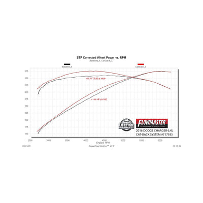 Flowmaster Flow FX Cat-back Exhaust System<br>15-23 Dodge Charger
