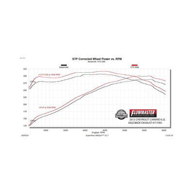 Flowmaster Flow FX Axle-Back Exhaust System<br>10-15 Chevy Camaro