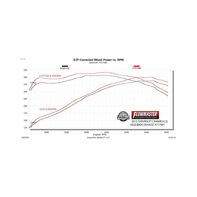 Flowmaster Flow FX Axle-Back Exhaust System<br>10-15 Chevy Camaro