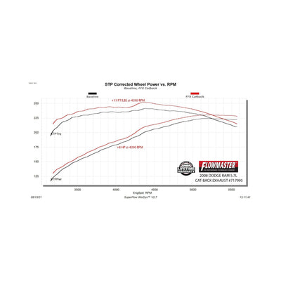 Flowmaster Flow FX Cat-Back Exhaust System<br>06-08 Dodge Ram 1500