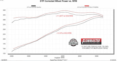 Flowmaster Flow FX Direct Fit Muffler<br>17-26 Ford F-250 Super Duty F-350 Super Duty