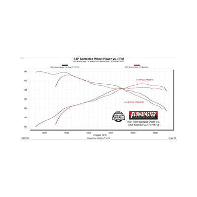 Flowmaster Flow FX Axle-Back Exhaust System<br>21-25 Ford Bronco Sport