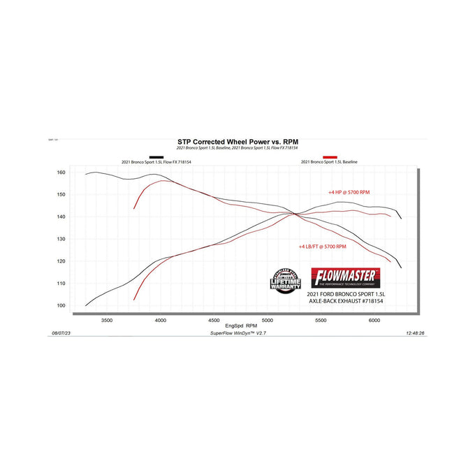 Flowmaster Flow FX Axle-Back Exhaust System<br>21-25 Ford Bronco Sport