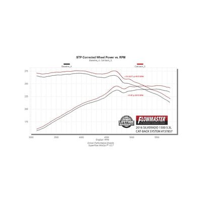 Flowmaster Signature Series Exhaust System<br>14-19 GM Silverado/Sierra 1500