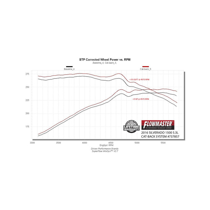 Flowmaster Signature Series Exhaust System<br>14-19 GM Silverado/Sierra 1500