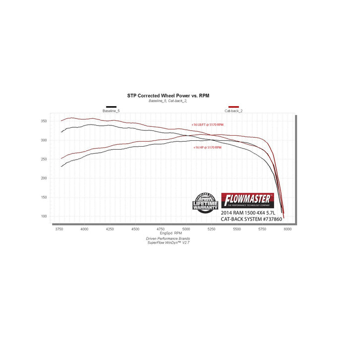 Flowmaster Signature Series Exhaust System<br>09-18 Ram 1500, 19-24 Ram 1500 Classic