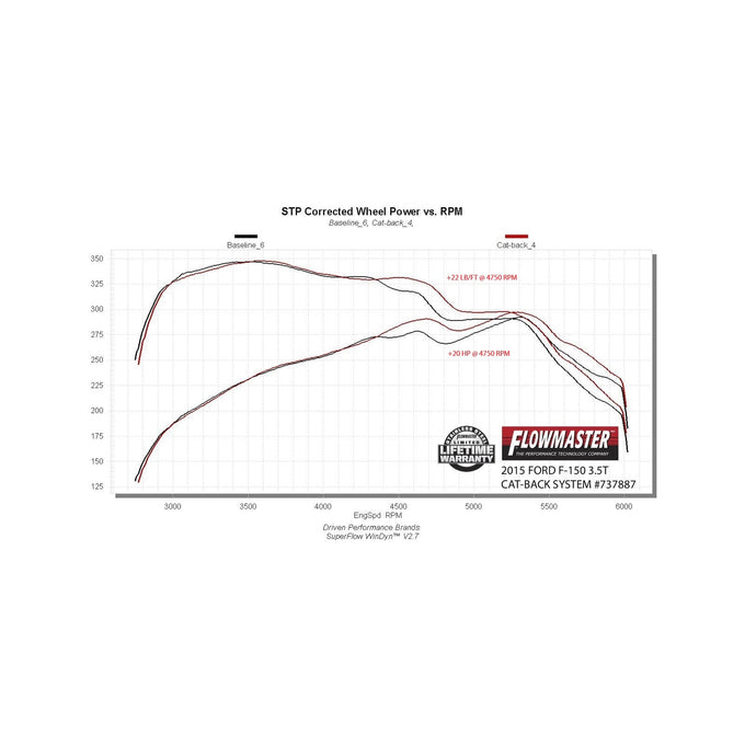 Flowmaster Signature Series Exhaust System<br>15-20 Ford F-150