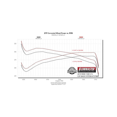 Flowmaster Signature Series Exhaust System<br>19-24,26-27 Ram 1500