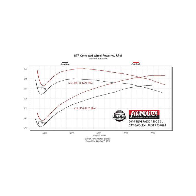 Flowmaster Signature Series Exhaust System<br>19-26 Chevy / GMC Silverado / Sierra 1500