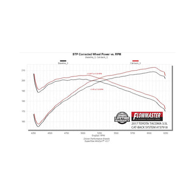 Flowmaster Signature Series Exhaust System<br>16-23 Toyota Tacoma
