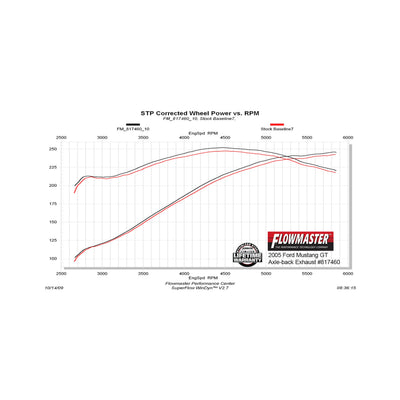 Flowmaster American Thunder Axle-back Exhaust System<br>05-10 Ford Mustang