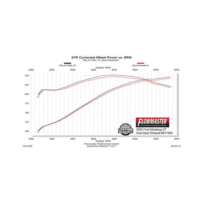 Flowmaster American Thunder Axle-back Exhaust System<br>05-10 Ford Mustang