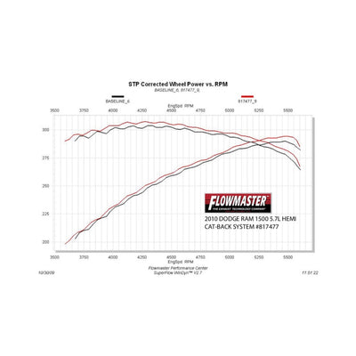 Flowmaster American Thunder Cat-back Exhaust System<br>09-24 RAM 1500 with 5.7L Hemi