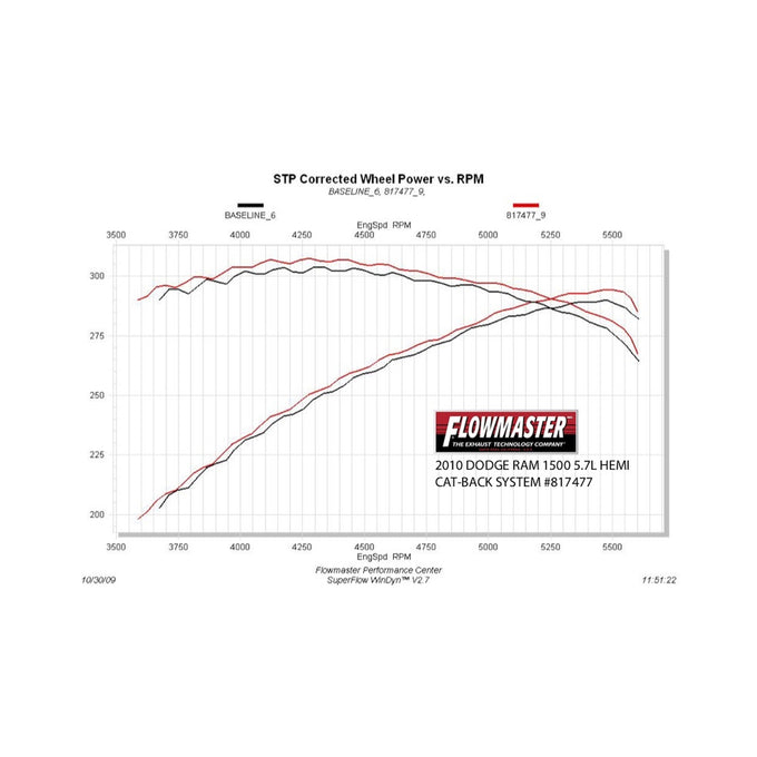 Flowmaster American Thunder Cat-back Exhaust System<br>09-24 RAM 1500 with 5.7L Hemi