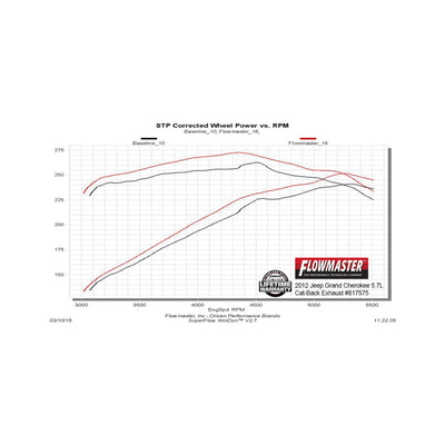 Flowmaster Force II Cat-Back Exhaust System<br>11-21 Jeep Grand Cherokee