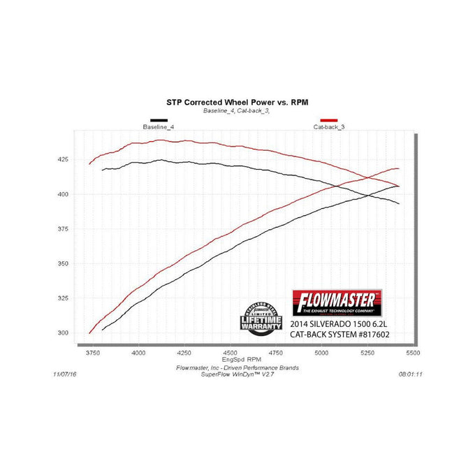 Flowmaster American Thunder Cat-back Exhaust System<br>11-18 Chevy Silverado 1500, GMC Sierra 1500