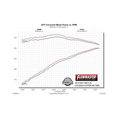 Flowmaster Force II Cat-back Exhaust System<br>14-19 GM Silverado/Sierra 1500 Limited