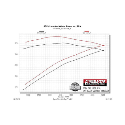 Flowmaster American Thunder Cat-back Exhaust System<br>14-19 GM Silverado/Sierra 1500 Classic body