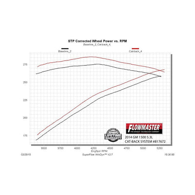 Flowmaster Force II Cat-back Exhaust System<br>14-19 GM Silverado/Sierra 1500