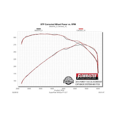 Flowmaster American Thunder Cat-back Exhaust System<br>15-20 Ford F-150