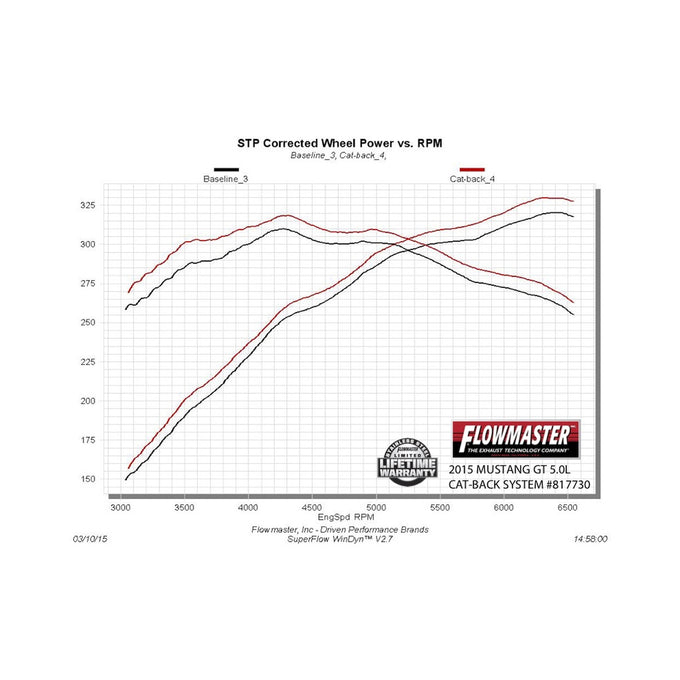 Flowmaster American Thunder Cat-back Exhaust System<br>15-17 Ford Mustang
