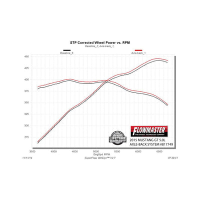 Flowmaster American Thunder Axle-back Exhaust System<br>15-17 Ford Mustang