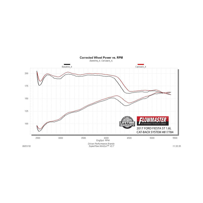 Flowmaster American Thunder Cat-back Exhaust System<br>14-19 Ford Fiesta