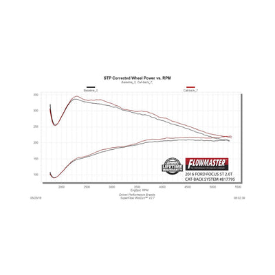 Flowmaster Outlaw Cat-back Exhaust System<br>13-18 Ford Focus
