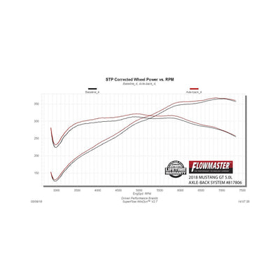 Flowmaster Outlaw Axle-back Exhaust System<br>18-23 Ford Mustang