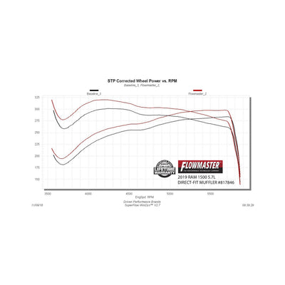 Flowmaster Outlaw Direct Fit Muffler<br>19-24,26-27 Ram 1500